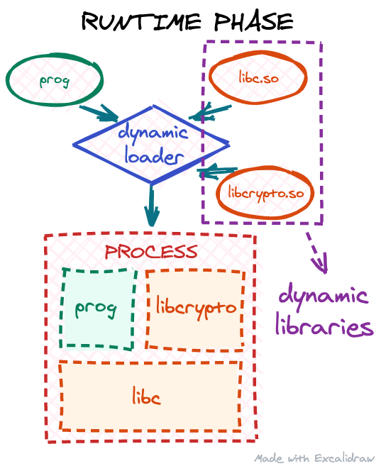 How To Execute An Object File Part 1