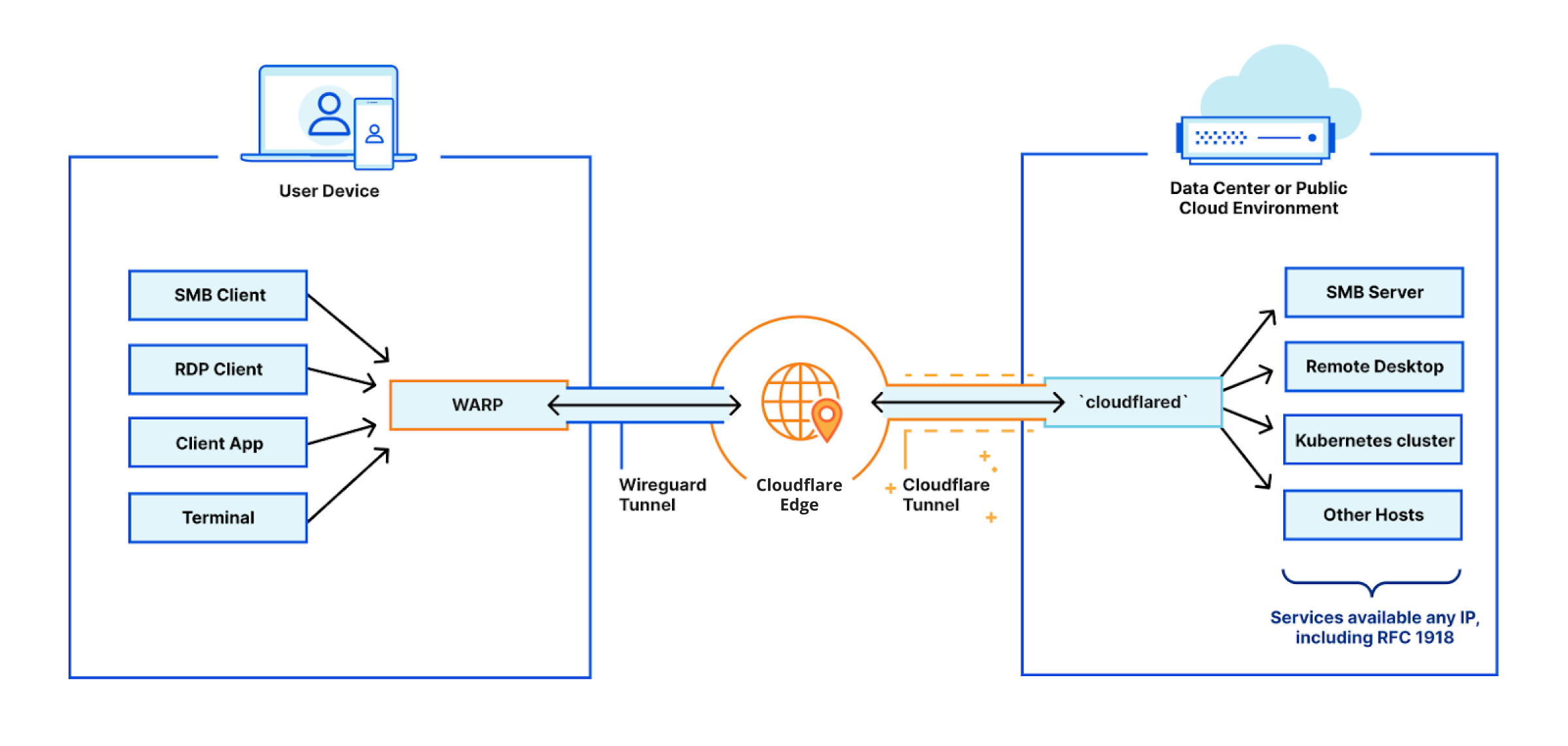 range ip cloudflare