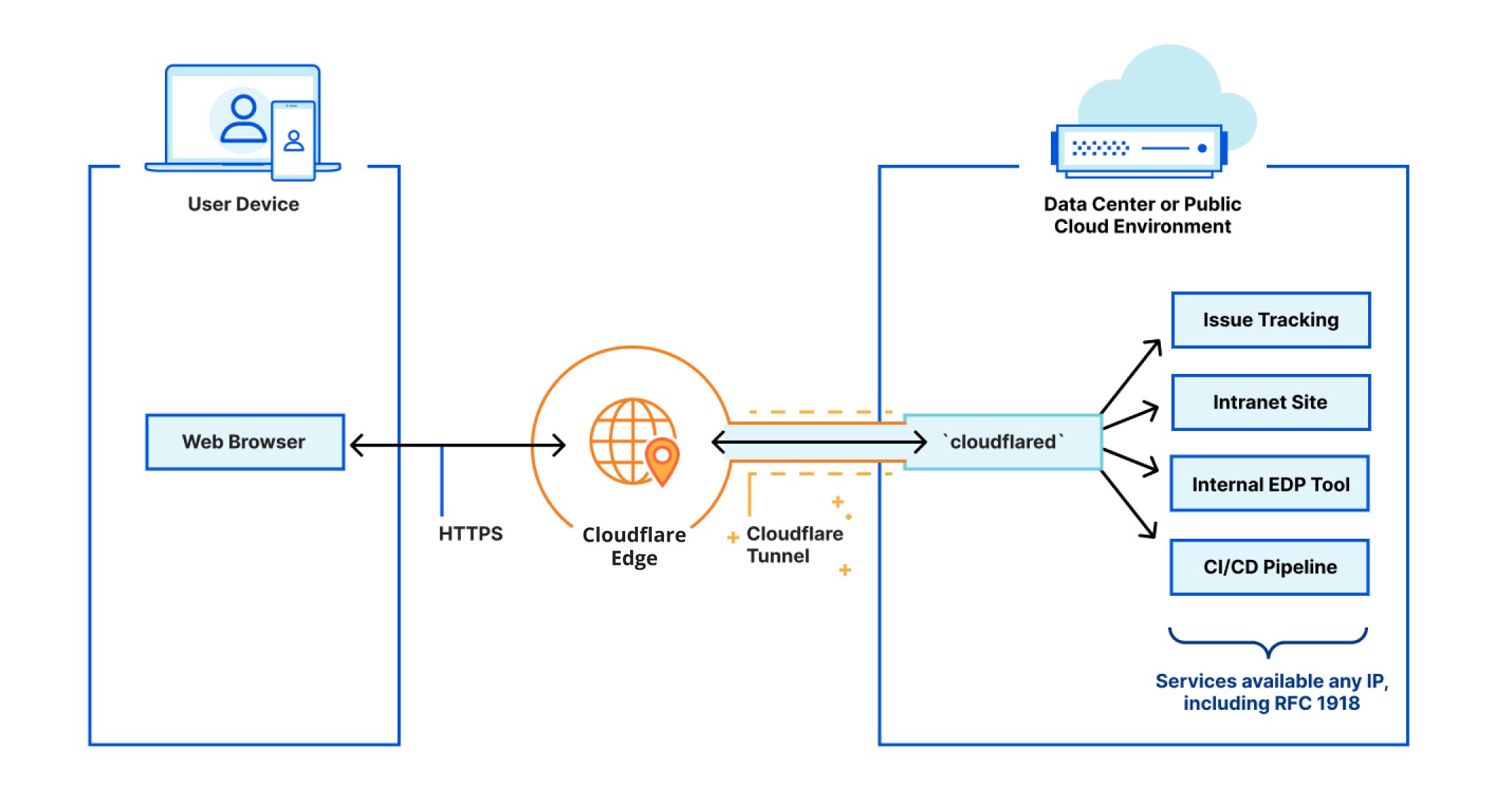 Start building your own private network on Cloudflare today