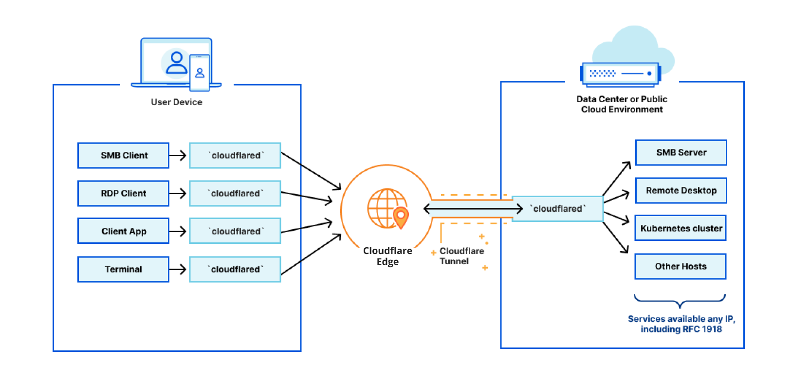 Cloudflare zero trust