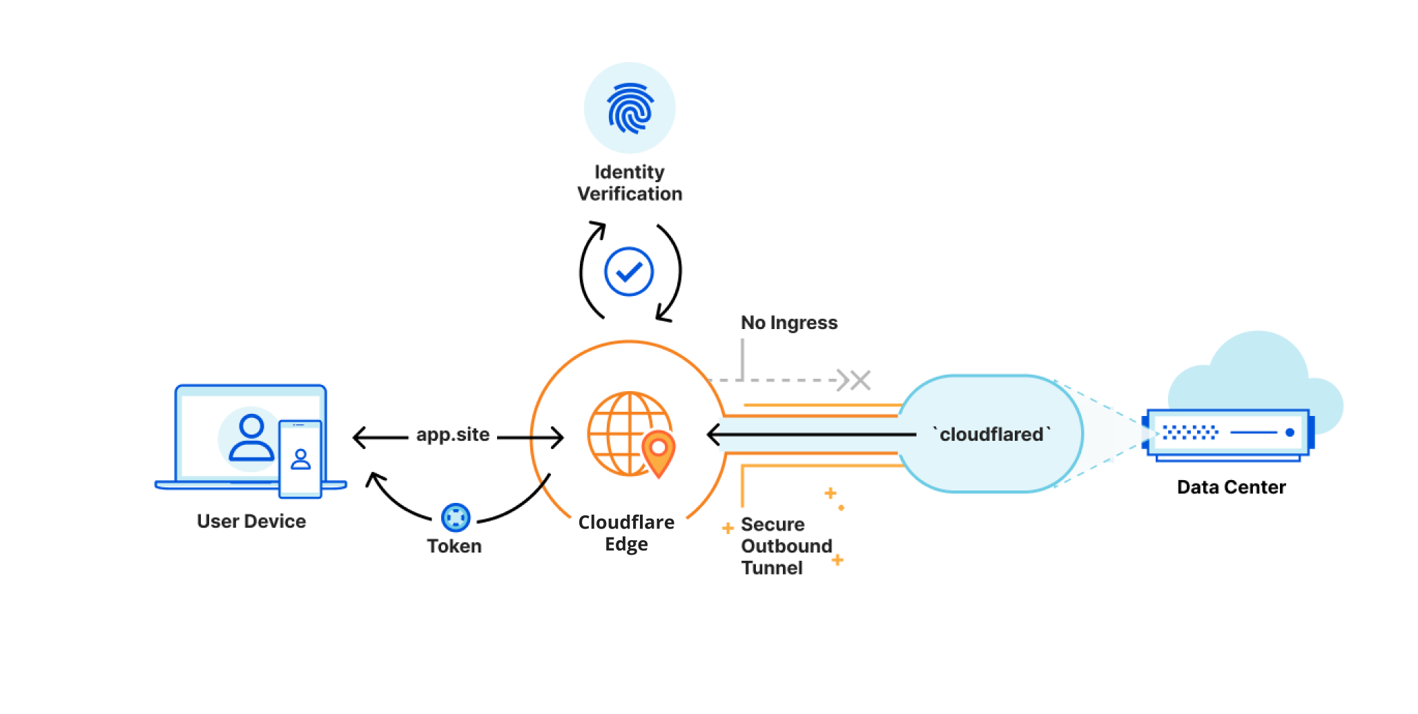 This site is under construction - DNS & Network - Cloudflare Community