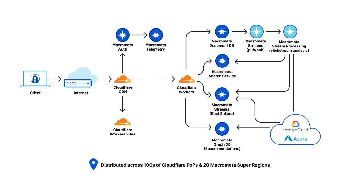 Announcing Cloudflare’s Database Partners