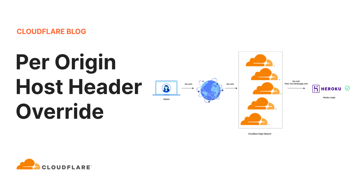 Per Origin Host Header Override