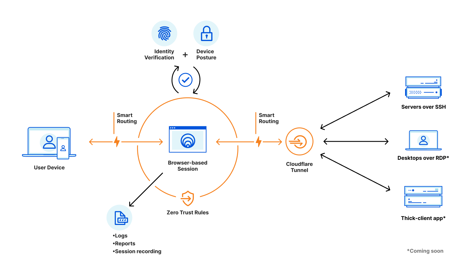 Cloudflare zero trust