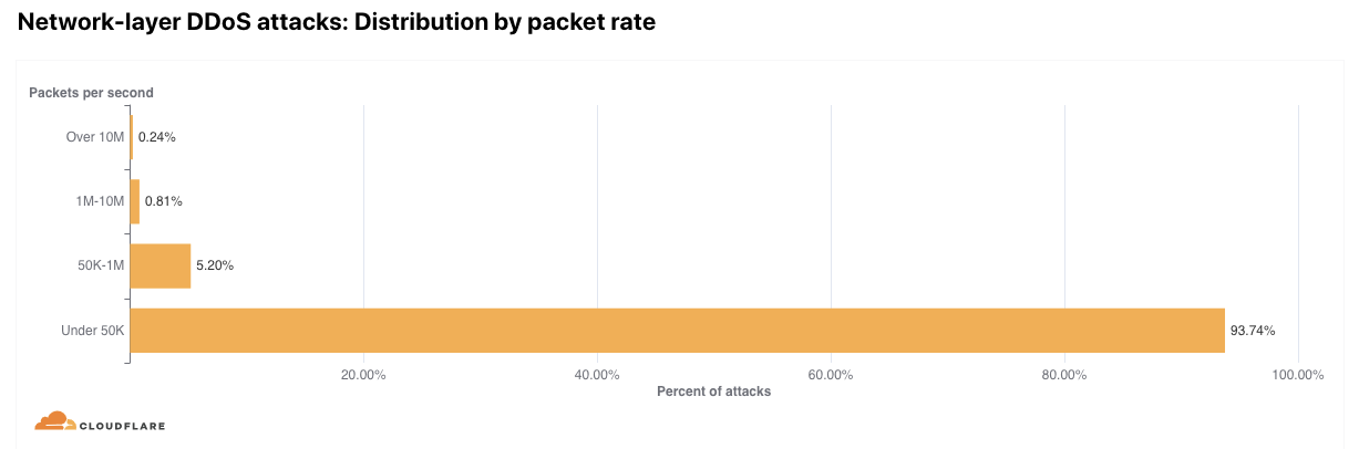 DDoS attack trends for 2021 Q1