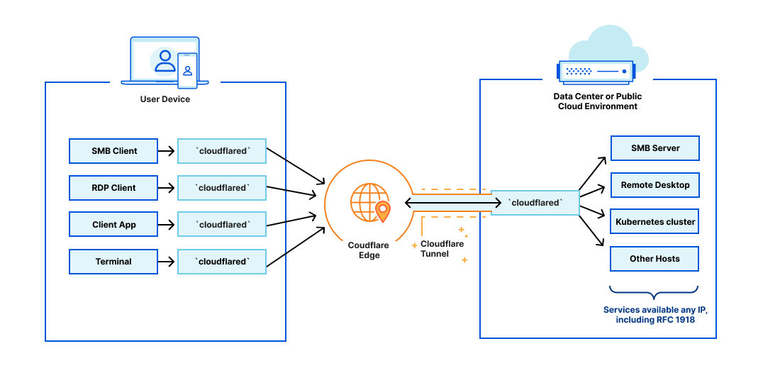 Start building your own private network on Cloudflare today