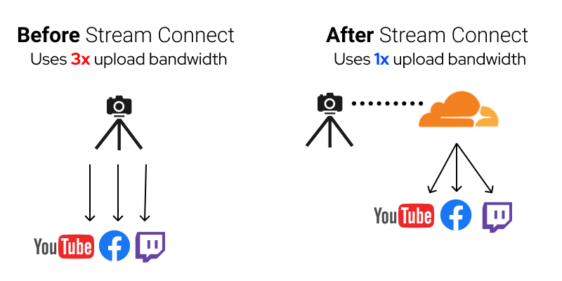 How Stream Connect increases reliability and lowers latency