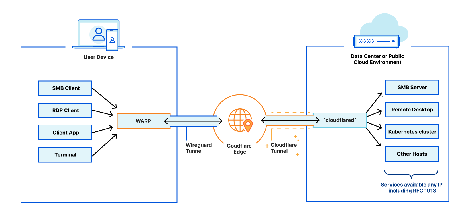 Start building your own private network on Cloudflare today