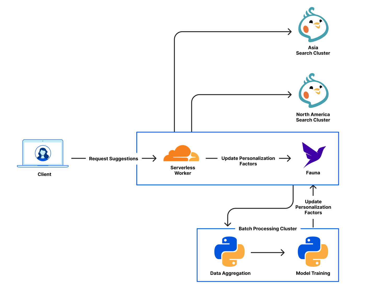 Announcing Cloudflare’s Database Partners