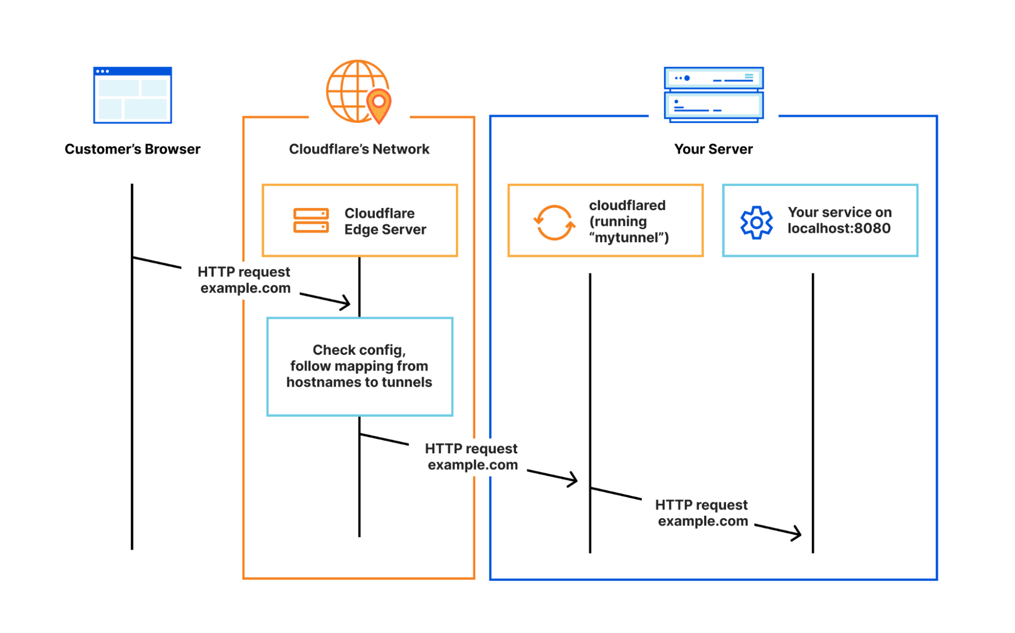 cloudflare tunnel v2ray