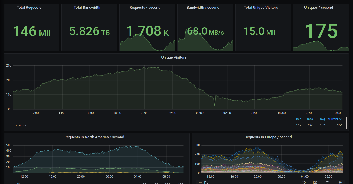 Improving your monitoring setup by integrating Cloudflare’s analytics data into Prometheus and Grafana