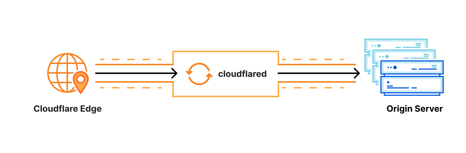 ssh tunnel cloudflare