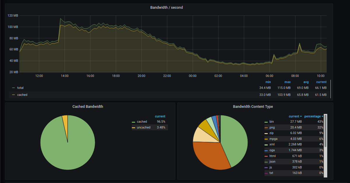 Improving your monitoring setup by integrating Cloudflare’s analytics data into Prometheus and Grafana