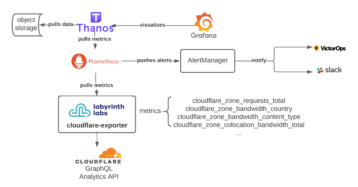 Improving your monitoring setup by integrating Cloudflare’s analytics data into Prometheus and Grafana