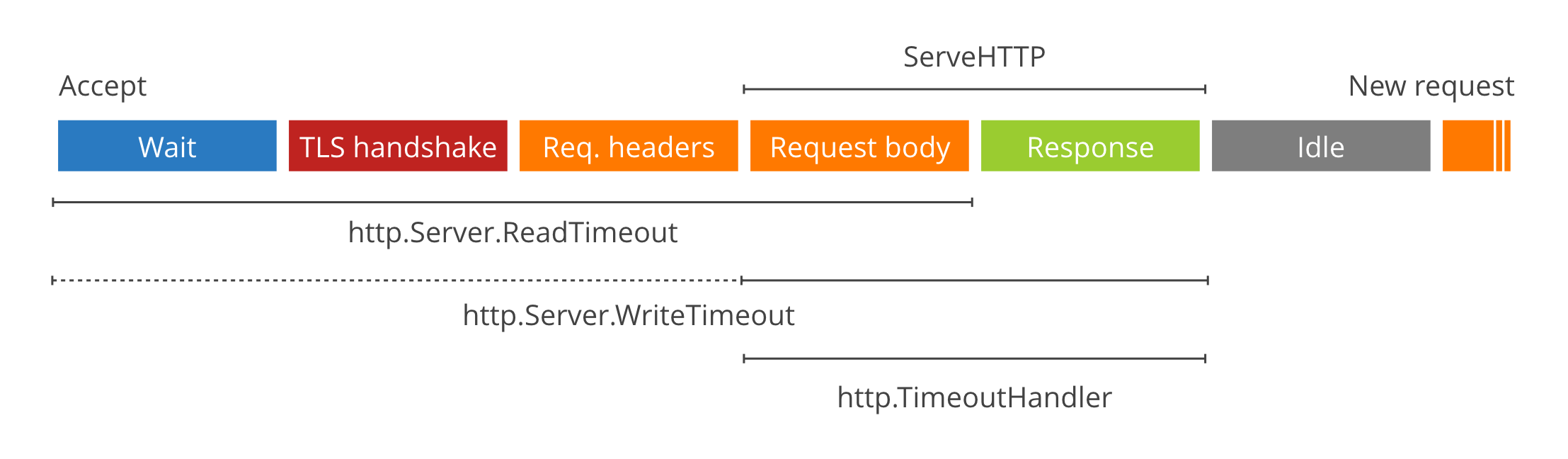 HTTP server phases
