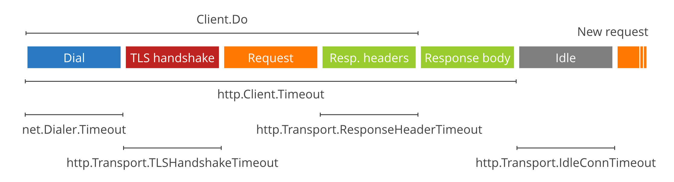 HTTP Client phases