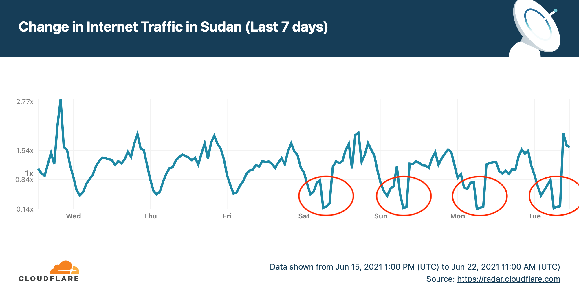 Sudan's exam-related Internet shutdowns