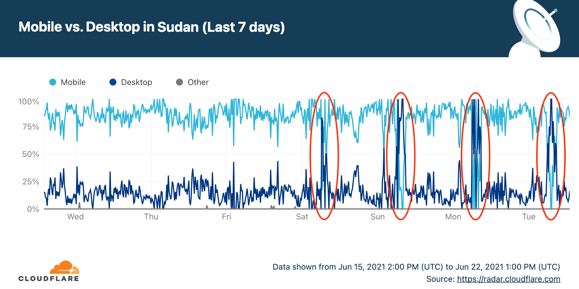 Sudan's exam-related Internet shutdowns