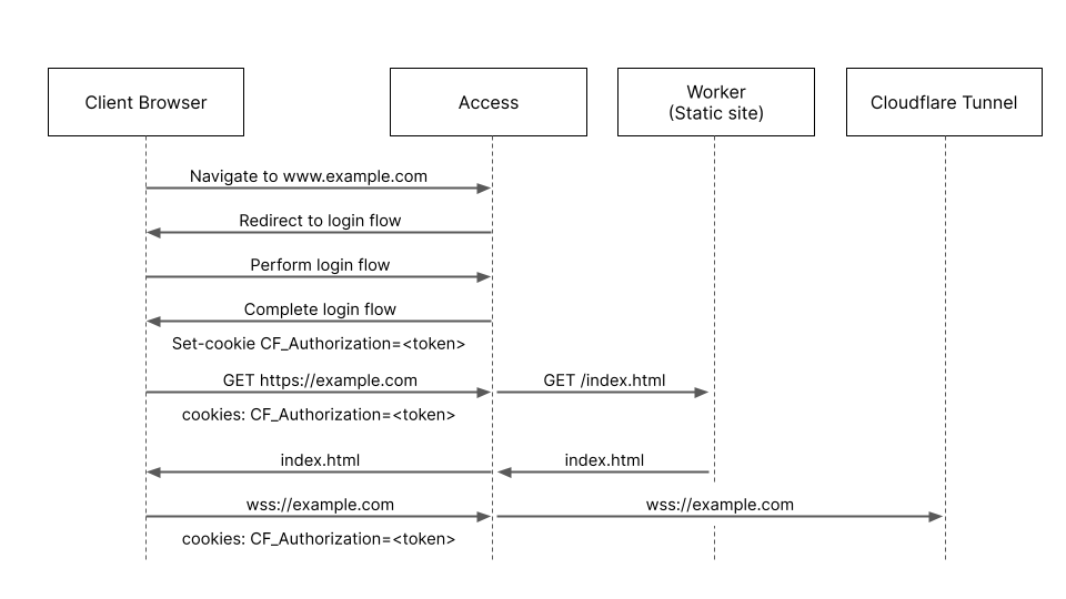 Cloudflare zero trust