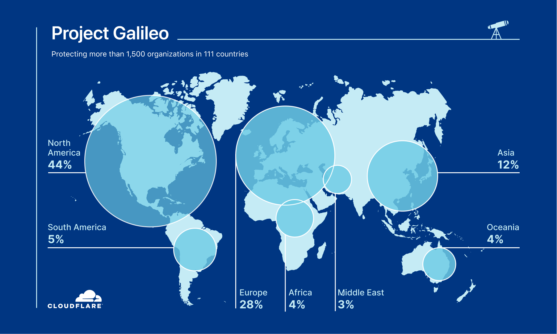 Celebrating 7 Years of Project Galileo