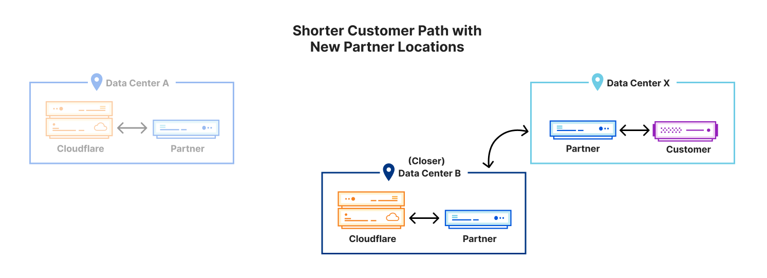 Shorter Customer Path with New Partner Locations