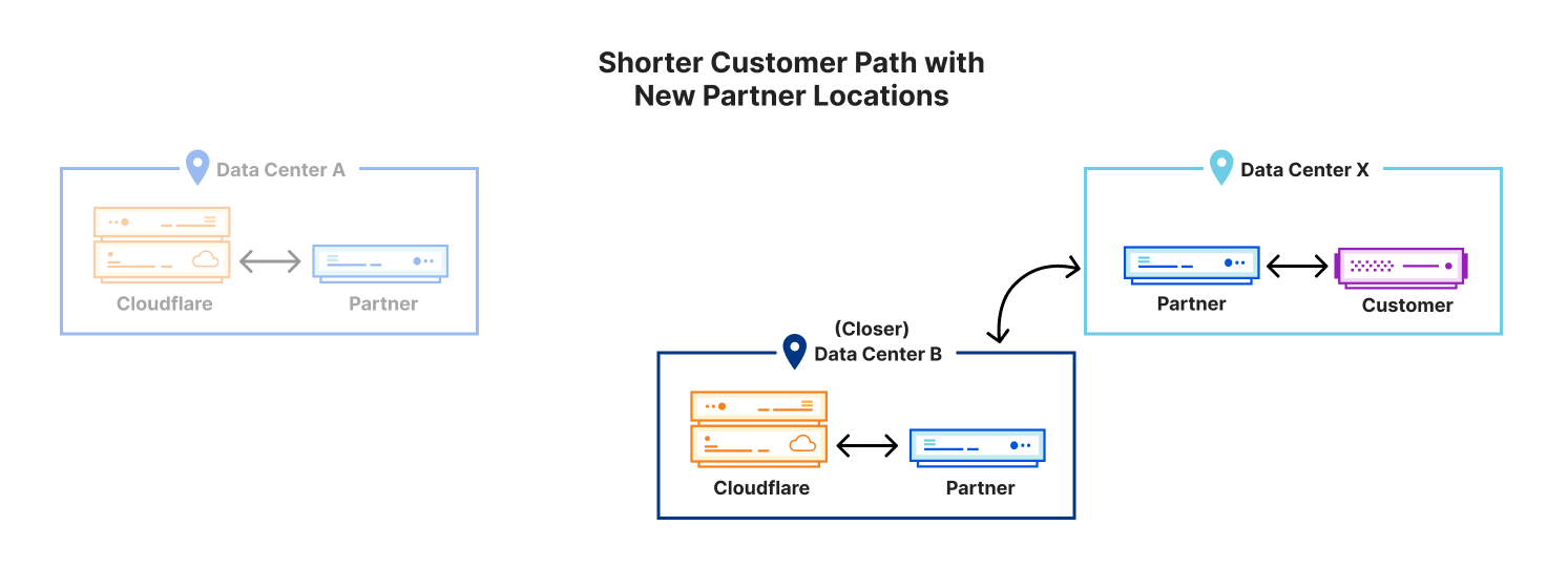 Interconnect Anywhere — Reach Cloudflare’s network from 1,600+ locations