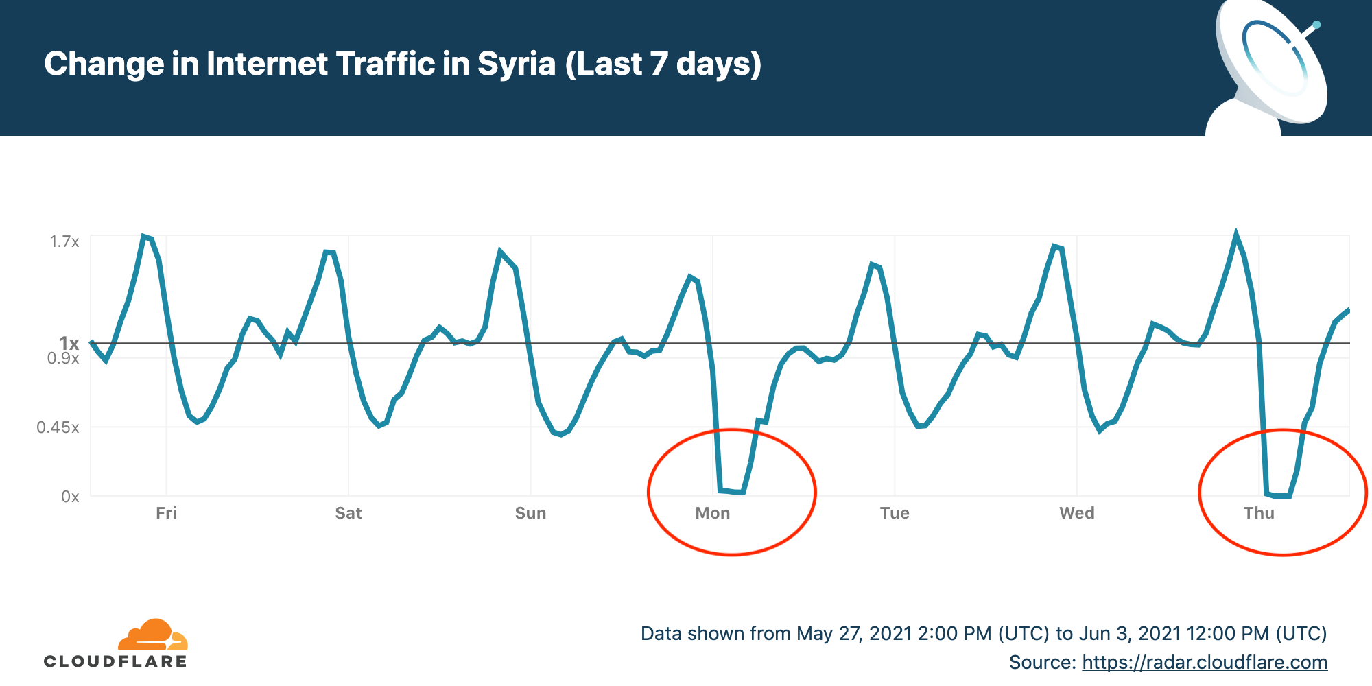 Syria’s exam-related Internet shutdowns