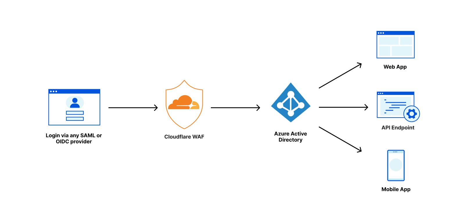 Enable secure access to applications with Cloudflare WAF and Azure Active Directory