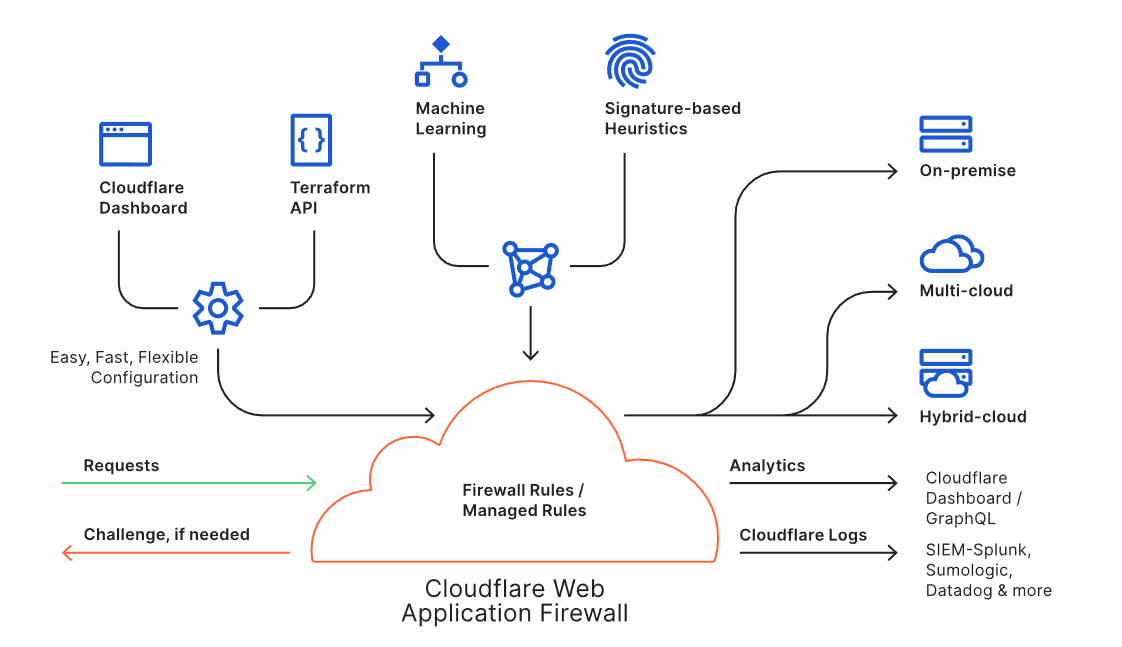 Cloudflare WAF integration with Azure Active Directory B2C