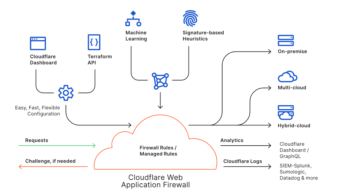 Enable secure access to applications with Cloudflare WAF and Azure Active Directory