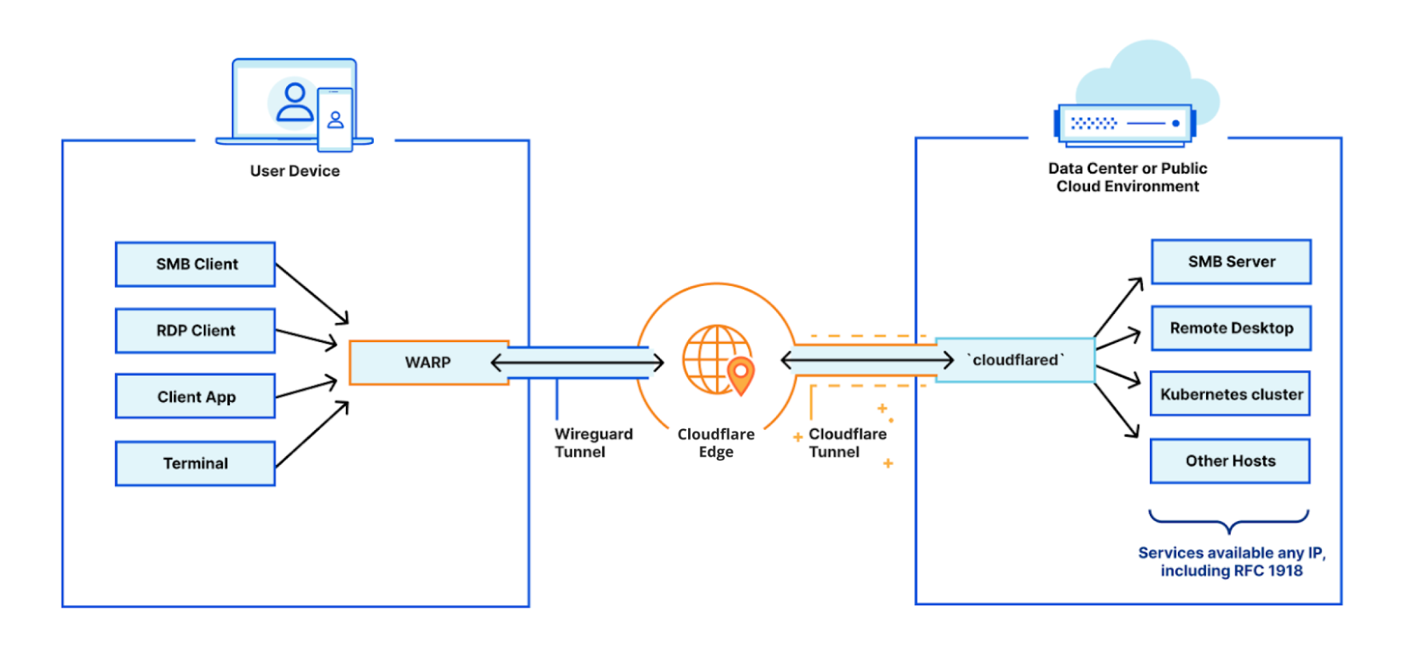 Network-based policies in Cloudflare Gateway
