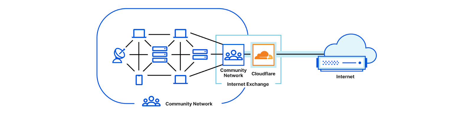 Announcing Project Pangea: Helping Underserved Communities Expand Access to the Internet For Free