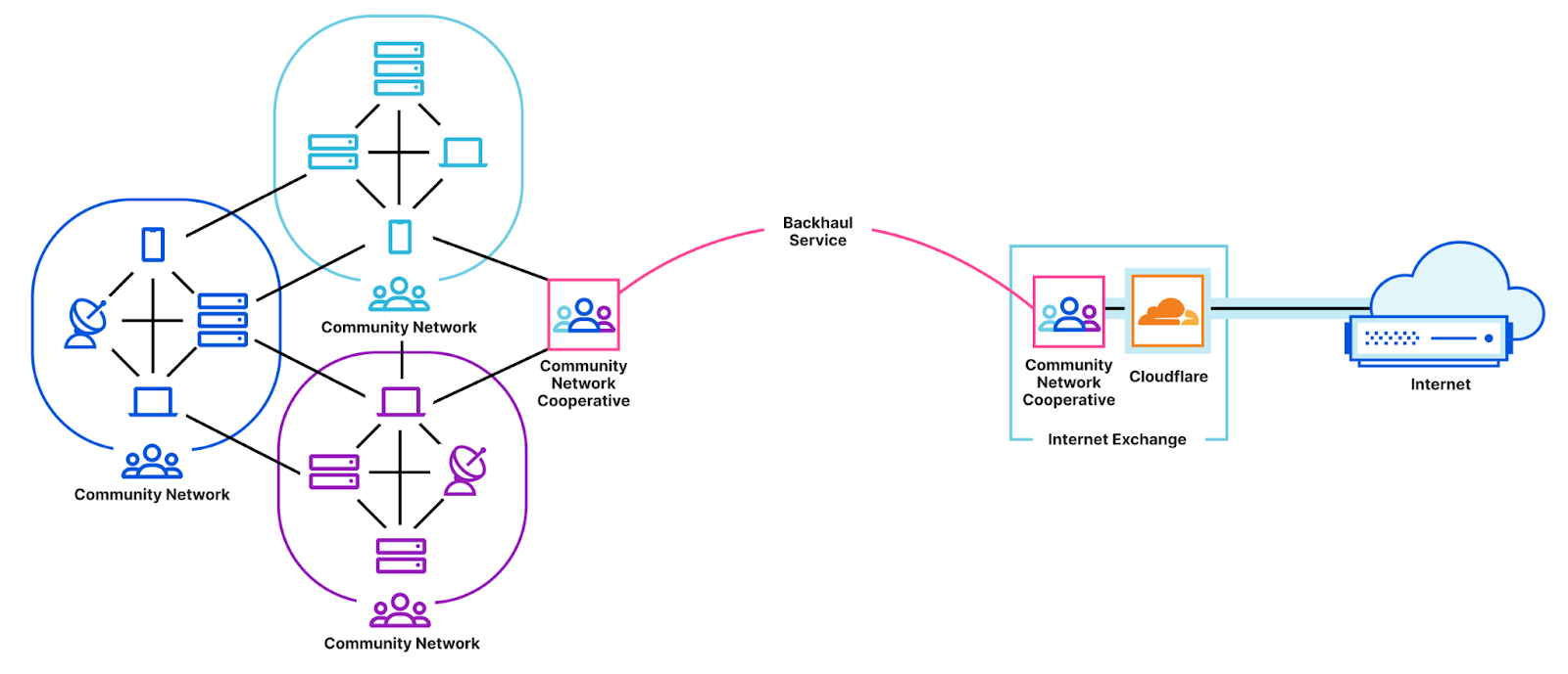 Announcing Project Pangea: Helping Underserved Communities Expand Access to the Internet For Free