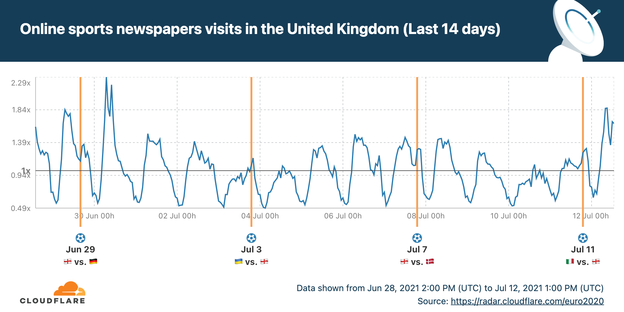 The UEFA EURO 2020 final as seen online by Cloudflare Radar