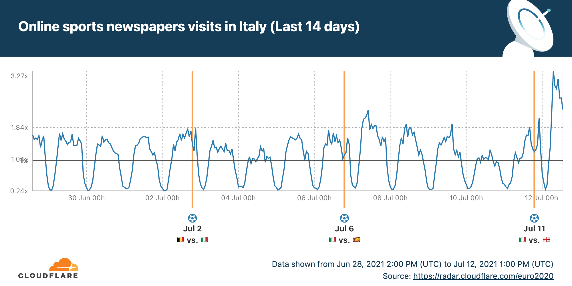 The UEFA EURO 2020 final as seen online by Cloudflare Radar