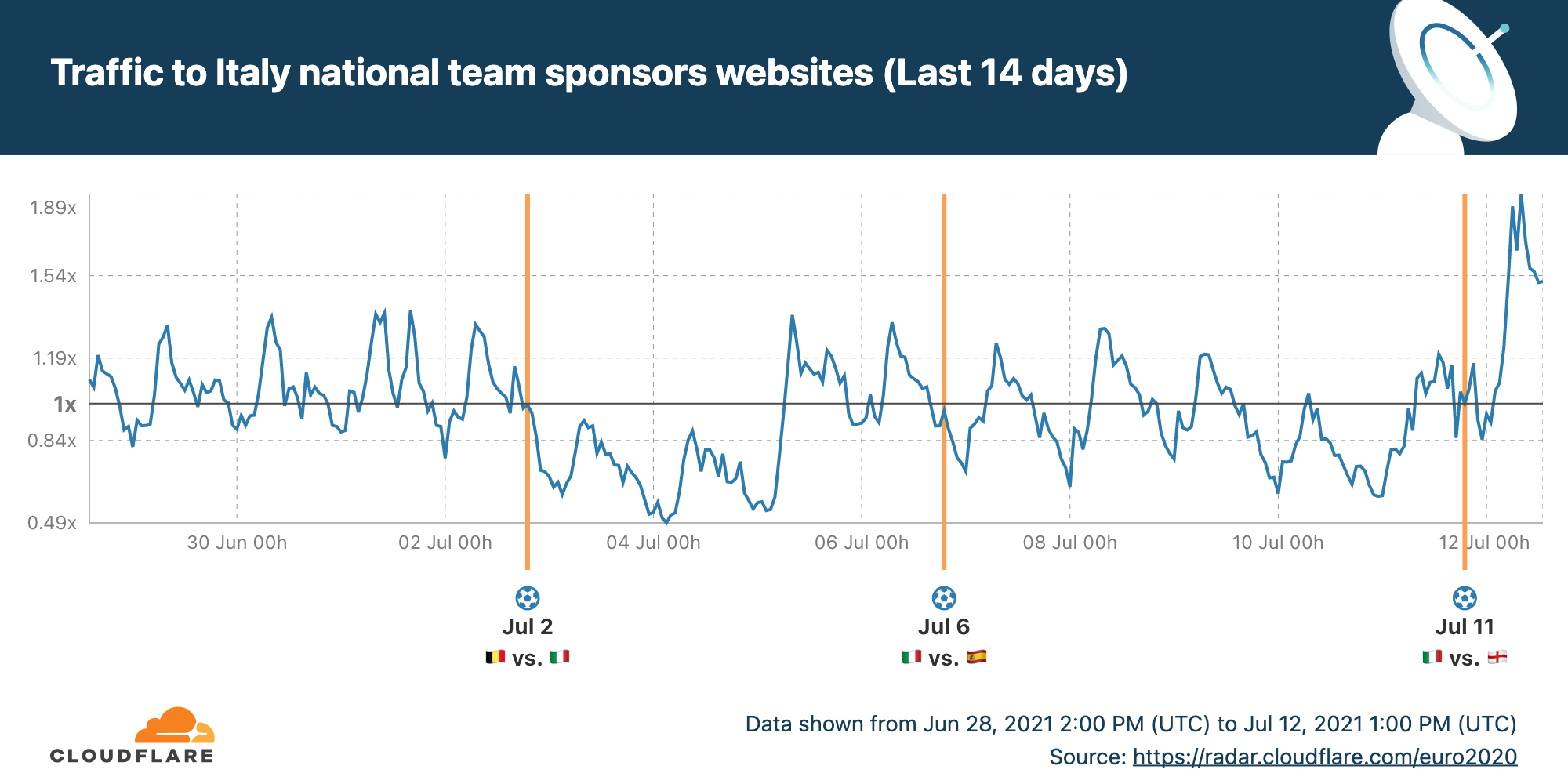 The UEFA EURO 2020 final as seen online by Cloudflare Radar