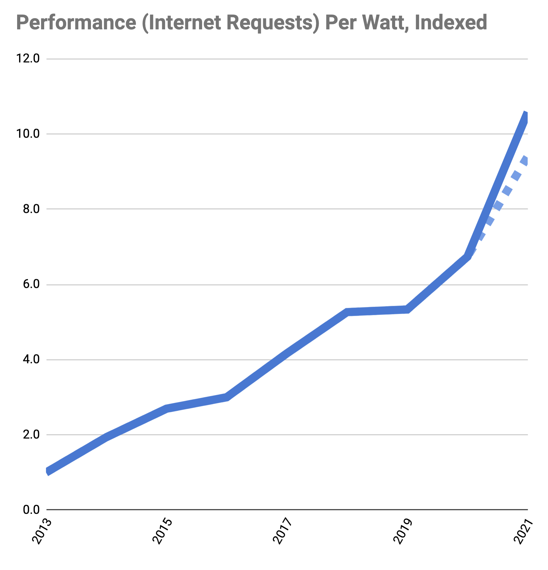 Designing Edge Servers with Arm CPUs to Deliver 57% More Performance Per Watt