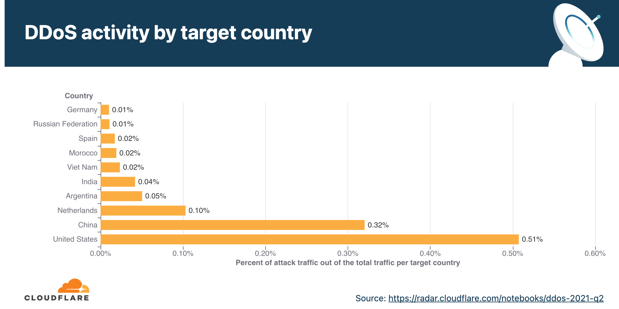 Chart of target county data about DDoS attacks