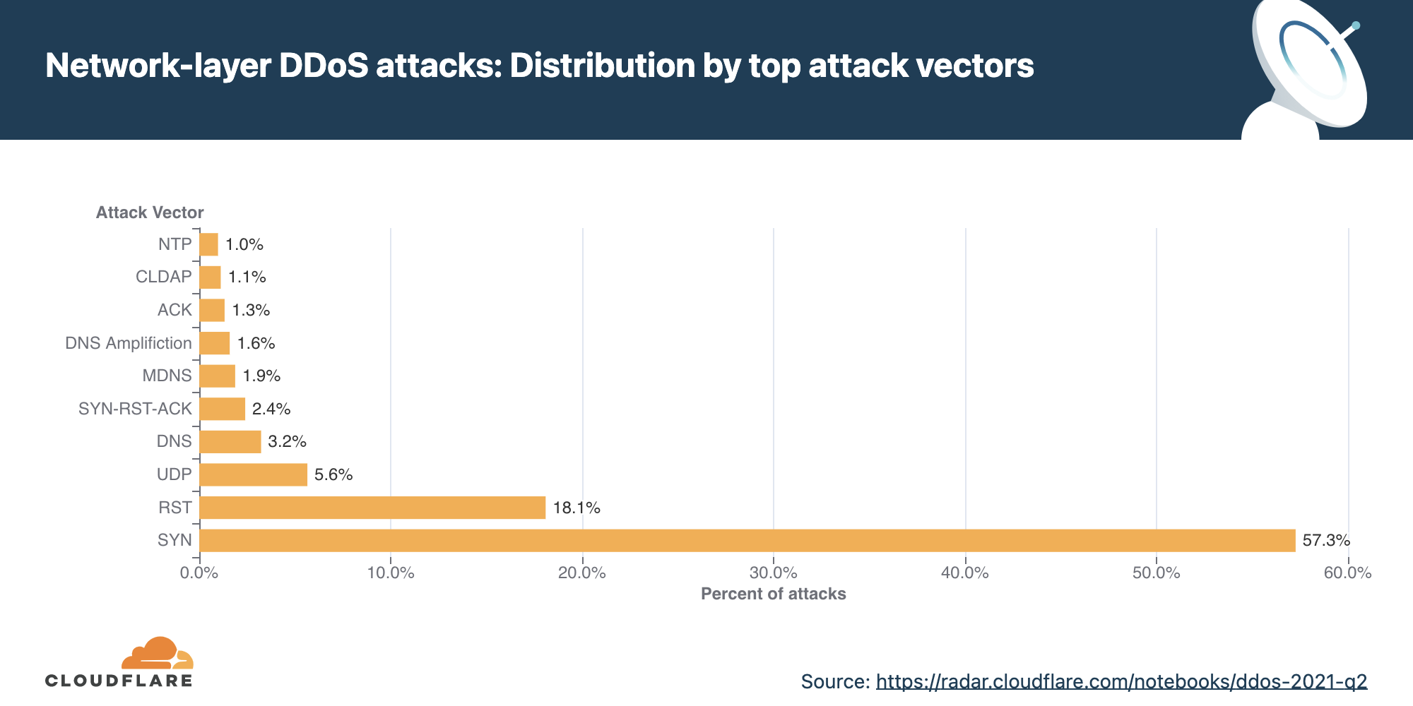 DDoS attack trends for 2021 Q2