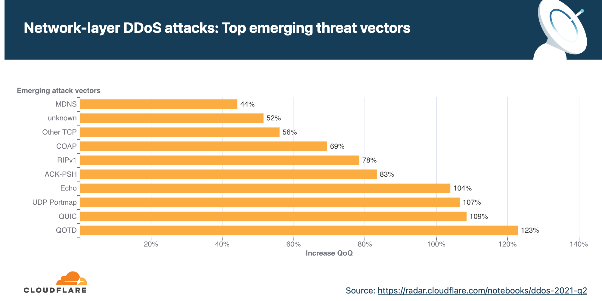 The chart above shows the distribution of network-layer DDoS attacks in 2021 Q2.