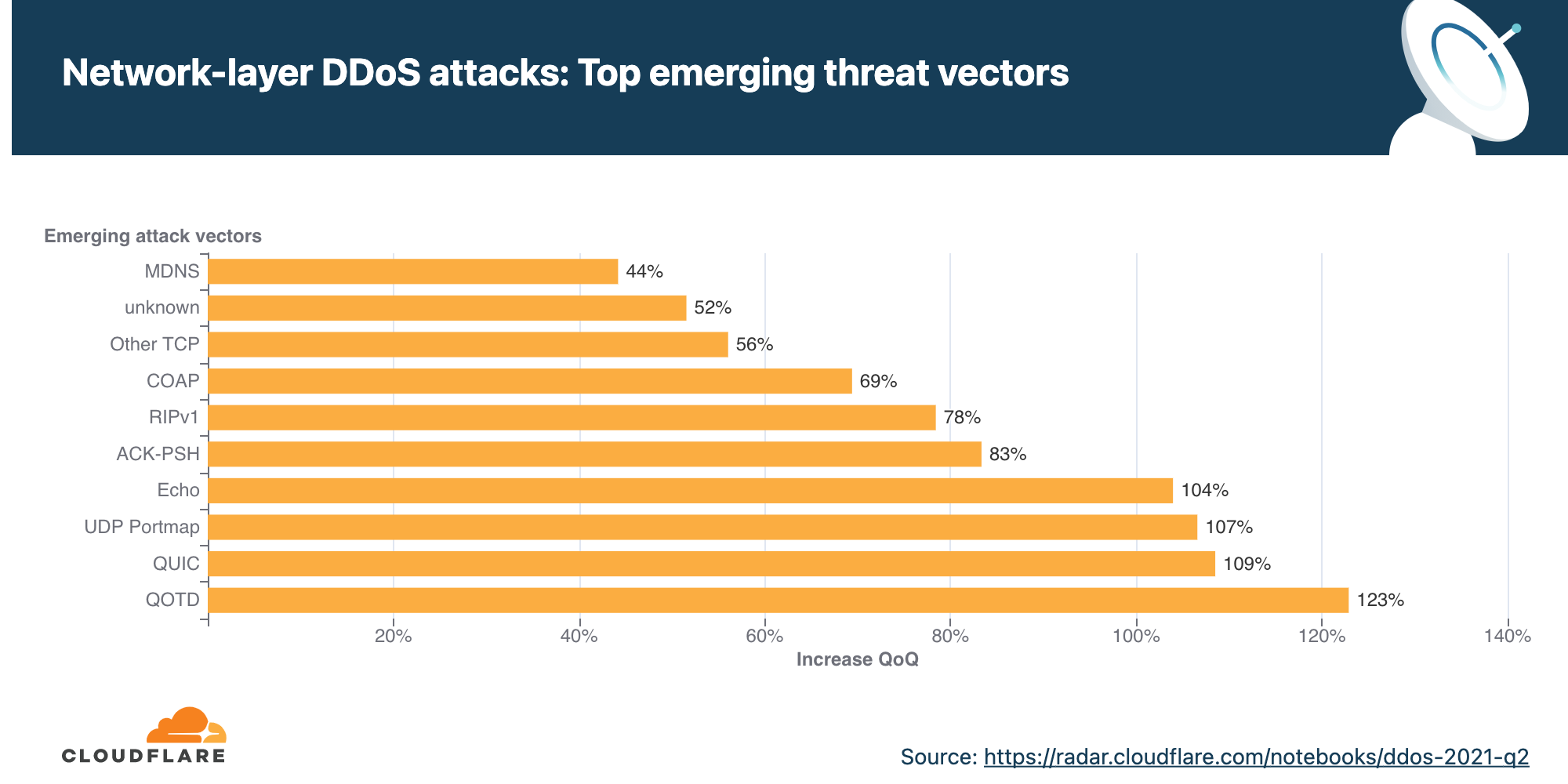 DDoS attack trends for 2021 Q2