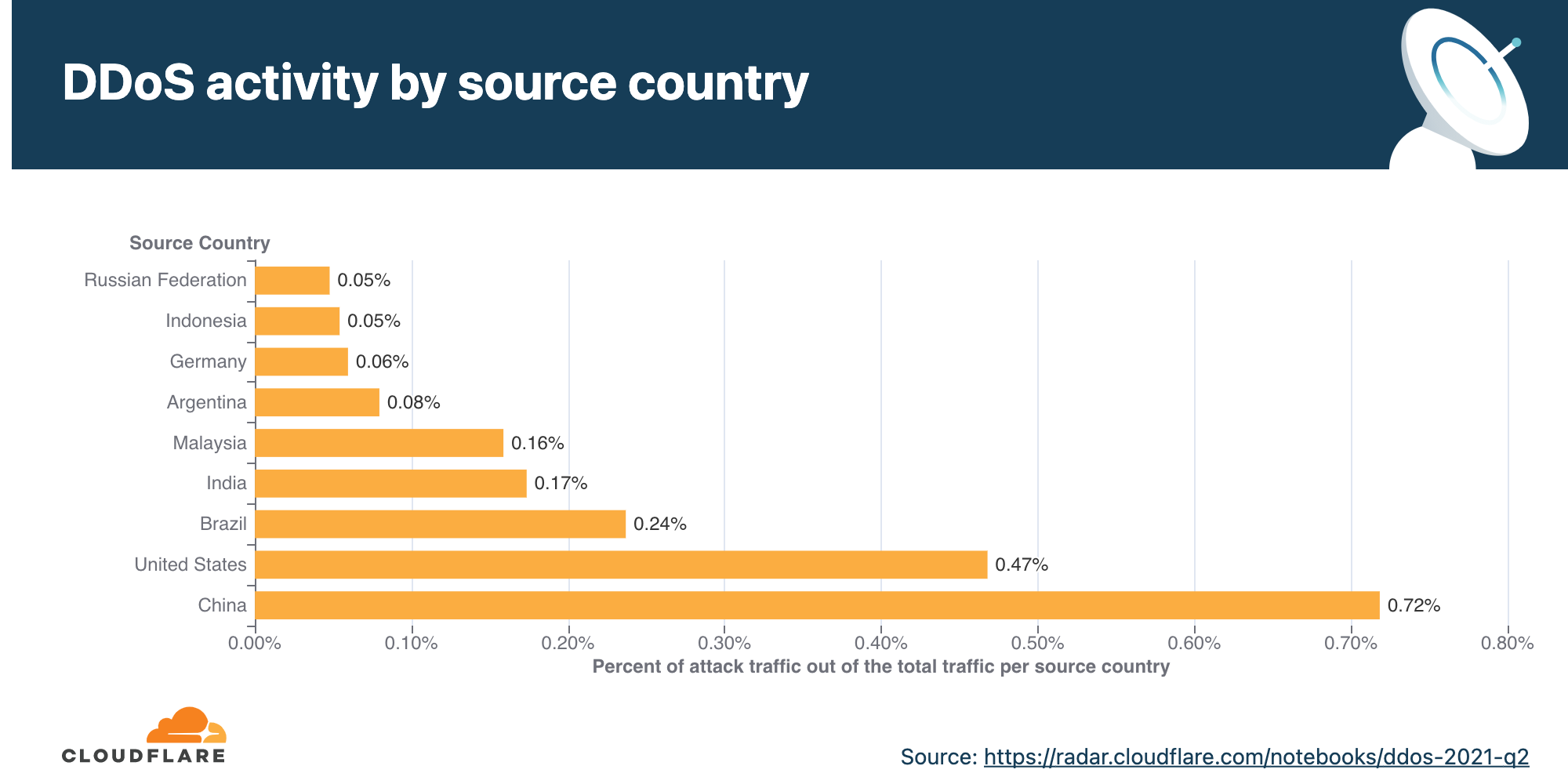 Chart of source county data about DDoS attacks
