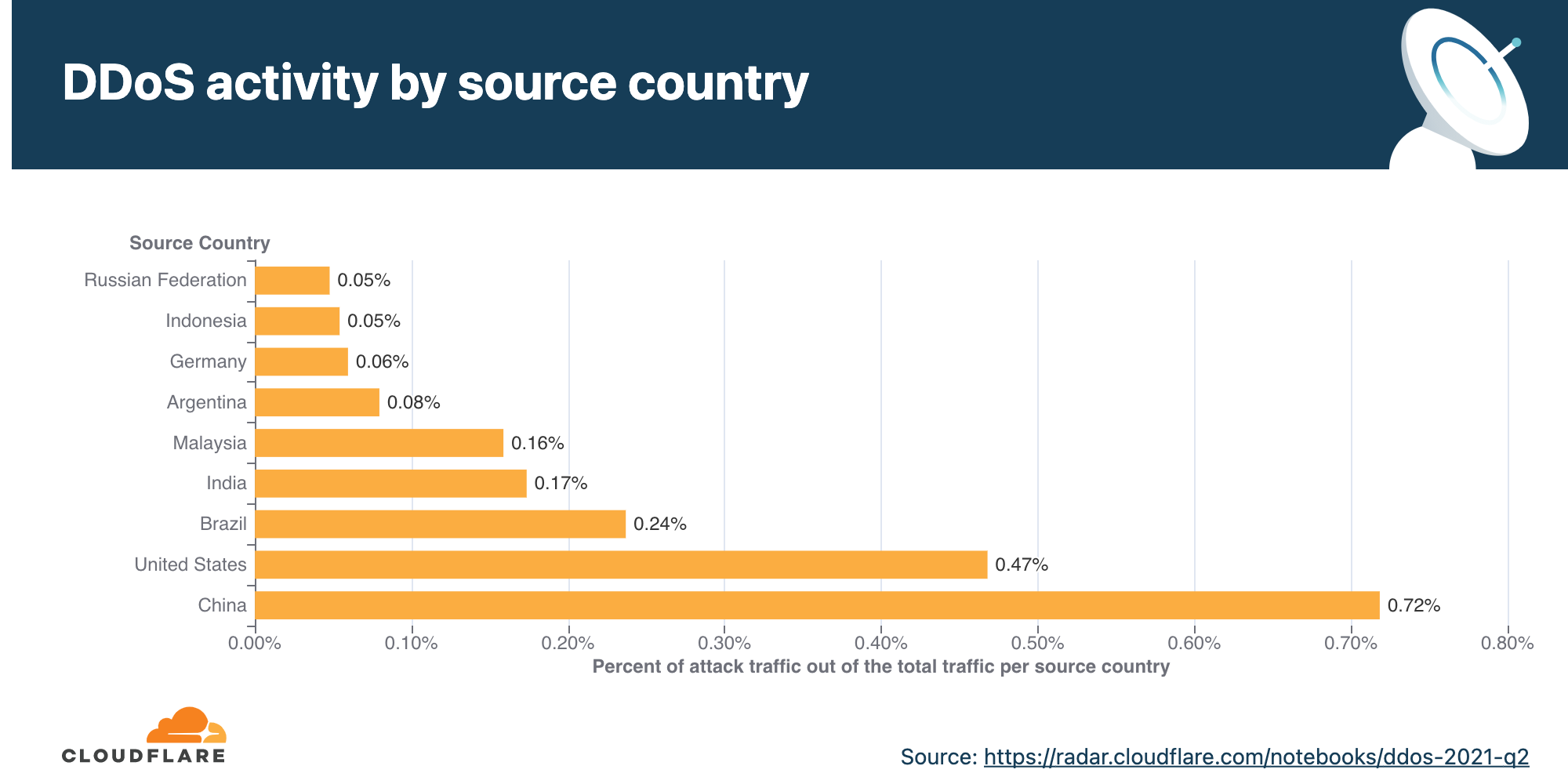 DDoS attack trends for 2021 Q2