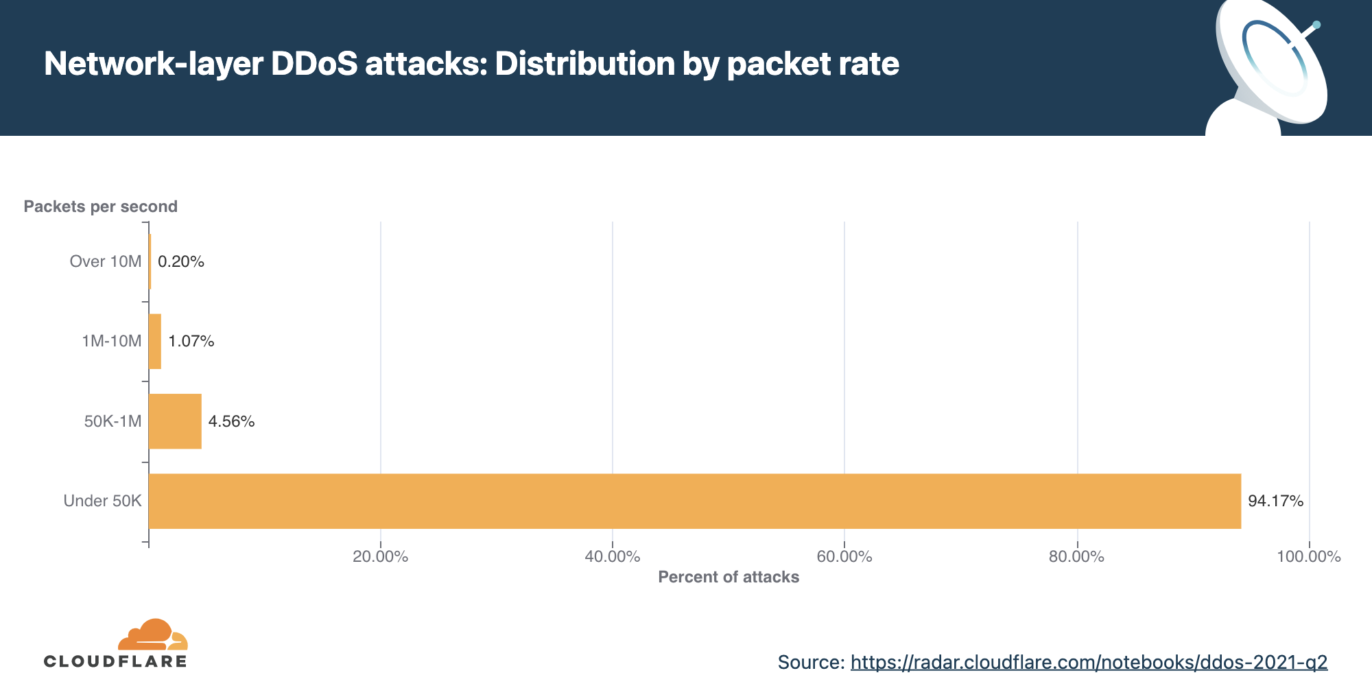 DDoS attack trends for 2021 Q2