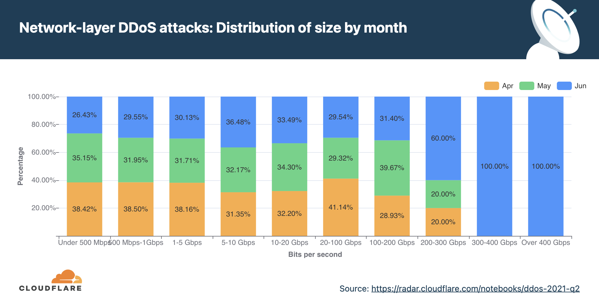 cryptocurrency ddos rates