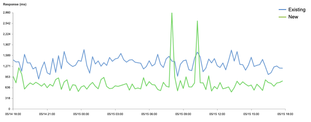 Upgrading the Cloudflare China Network: better performance and security through product innovation and partnership