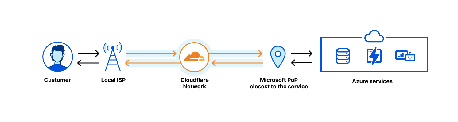 Клиенты Cloudflare теперь могут использовать Microsoft Azure Data Transfer Routing Preference, чтобы снизить затраты на передачу данных.