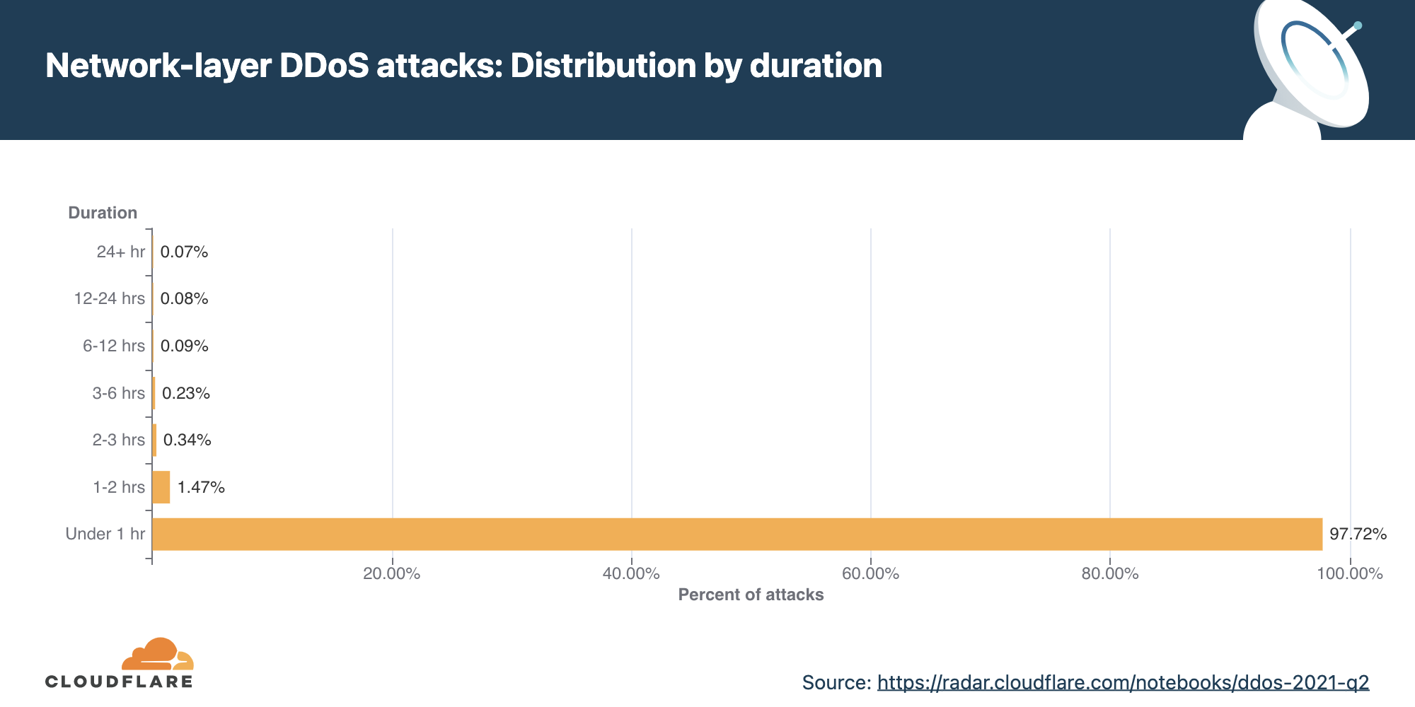 The chart above shows the distribution of network-layer DDoS attacks in 2021 Q2.