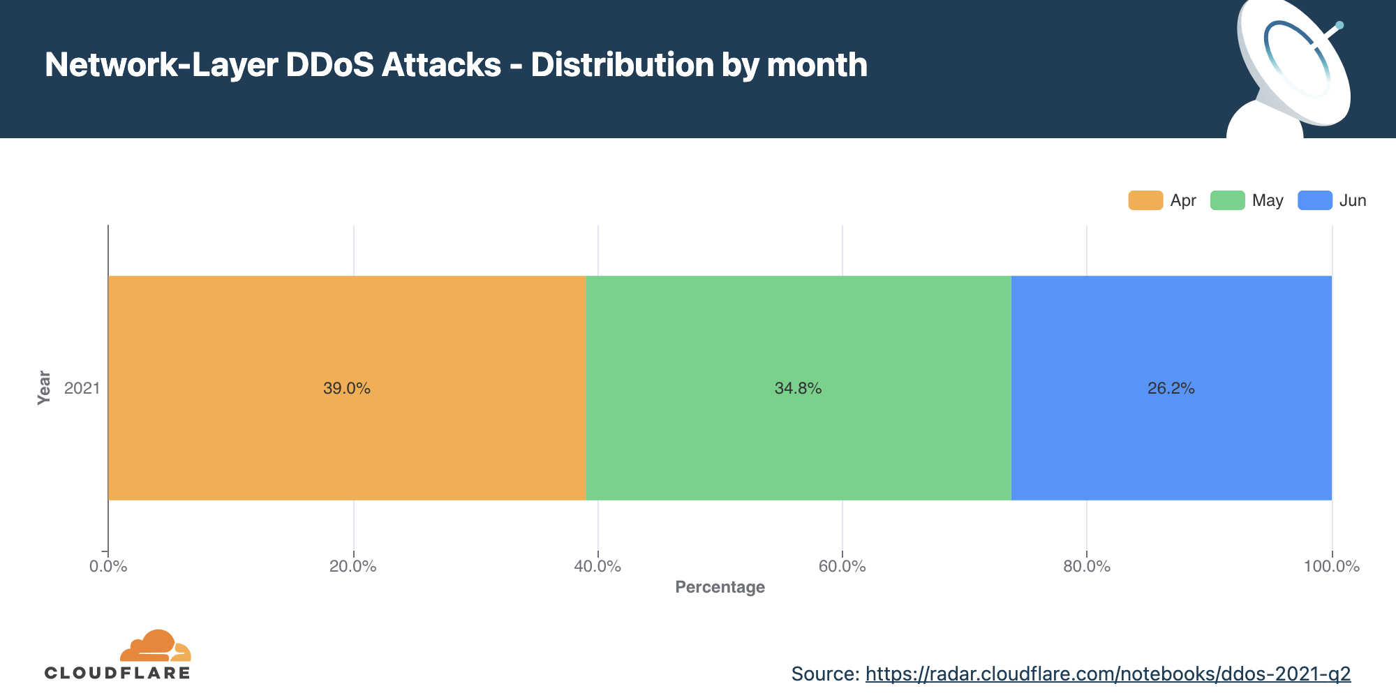 DDoS attack trends for 2021 Q2