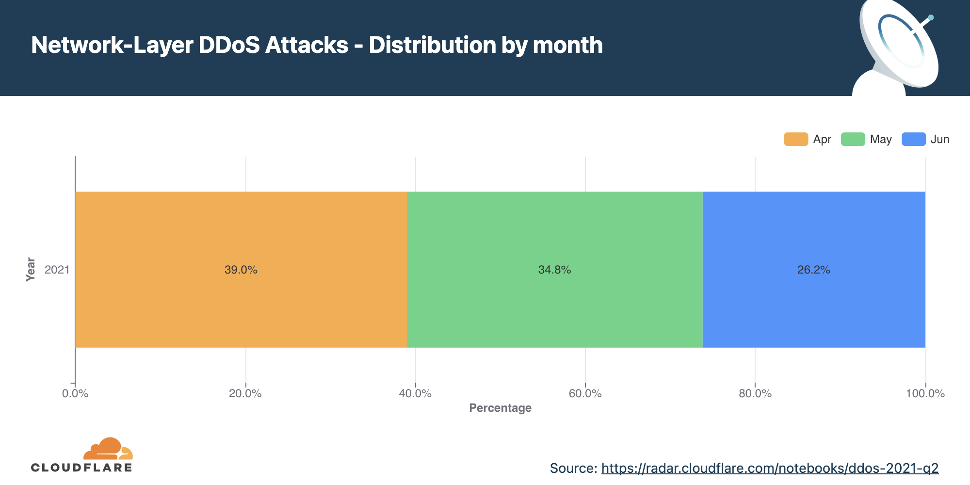 The chart above shows the distribution of network-layer DDoS attacks in 2021 Q2.